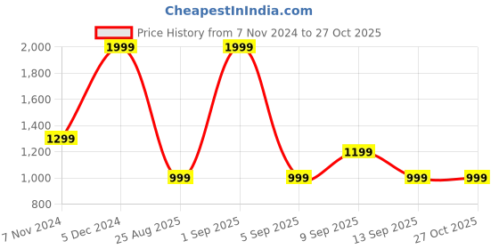 myntra.com Koton Boys Printed Sweatshirt koton Price History Graph from 7 Nov 2024 to 27 Oct 2025