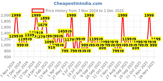 myntra.com Koton Boys Printed Sweatshirt koton Price History Graph from 7 Nov 2024 to 1 Dec 2025