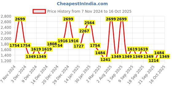 myntra.com Koton Boys Printed Sweatshirt koton Price History Graph from 7 Nov 2024 to 16 Oct 2025