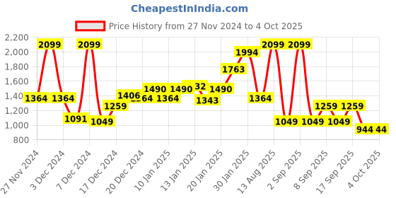 myntra.com Koton Boys Printed Sweatshirt koton Price History Graph from 27 Nov 2024 to 4 Oct 2025