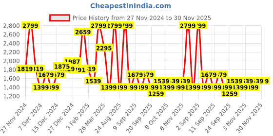 myntra.com Koton Boys Printed Sweatshirt koton Price History Graph from 27 Nov 2024 to 30 Nov 2025