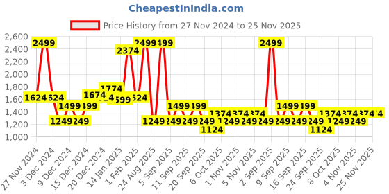 myntra.com Koton Boys Printed Sweatshirt koton Price History Graph from 27 Nov 2024 to 24 Nov 2025