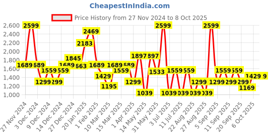 myntra.com Koton Boys Printed Sweatshirt koton Price History Graph from 27 Nov 2024 to 4 Oct 2025