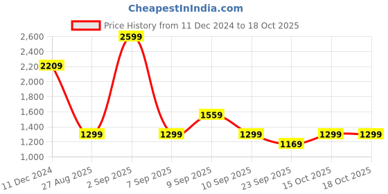 myntra.com Koton Boys Printed Sweatshirt koton Price History Graph from 11 Dec 2024 to 18 Oct 2025