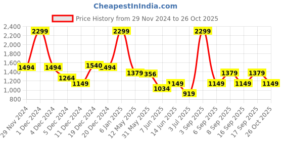 myntra.com Koton Boys Printed Sweatshirt koton Price History Graph from 29 Nov 2024 to 26 Oct 2025