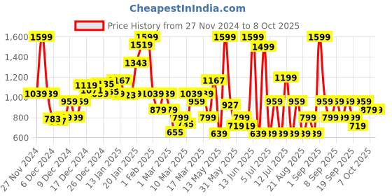 myntra.com Koton Boys Printed Sweatshirt koton Price History Graph from 27 Nov 2024 to 4 Oct 2025