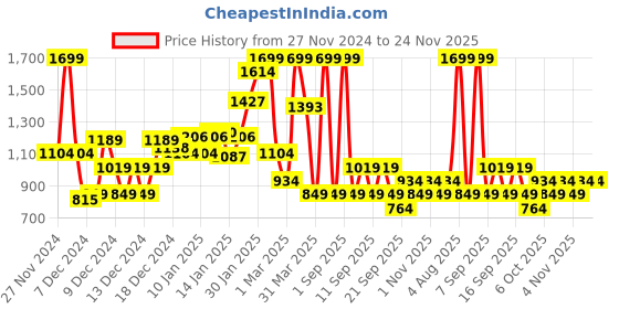 myntra.com Koton Boys Printed Sweatshirt koton Price History Graph from 27 Nov 2024 to 24 Nov 2025