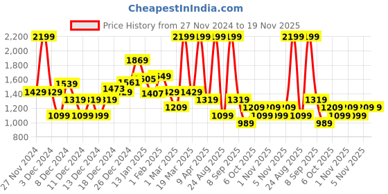myntra.com Koton Boys Printed Sweatshirt koton Price History Graph from 27 Nov 2024 to 18 Nov 2025