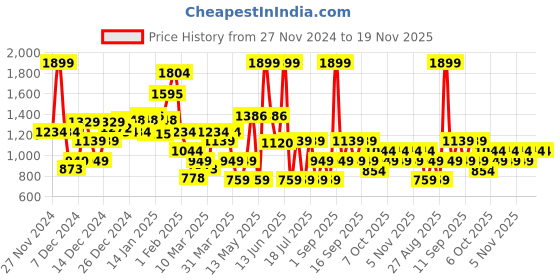 myntra.com Koton Boys Printed Sweatshirt koton Price History Graph from 27 Nov 2024 to 19 Nov 2025