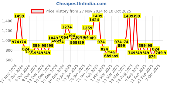 myntra.com Koton Boys Printed Sweatshirt koton Price History Graph from 27 Nov 2024 to 10 Oct 2025
