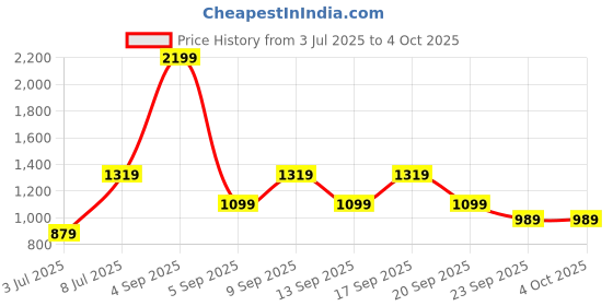 myntra.com Koton Boys Printed Sweatshirt koton Price History Graph from 3 Jul 2025 to 4 Oct 2025