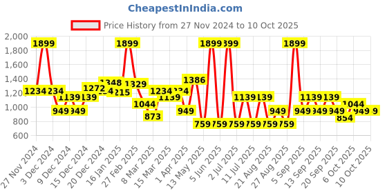 myntra.com Koton Boys Printed Sweatshirt koton Price History Graph from 27 Nov 2024 to 9 Oct 2025