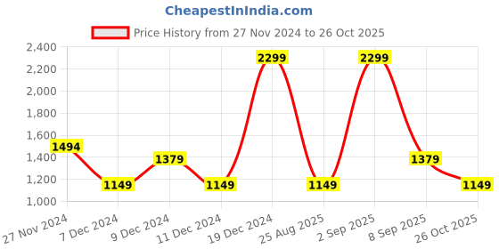 myntra.com Koton Boys Printed Sweatshirt koton Price History Graph from 27 Nov 2024 to 26 Oct 2025