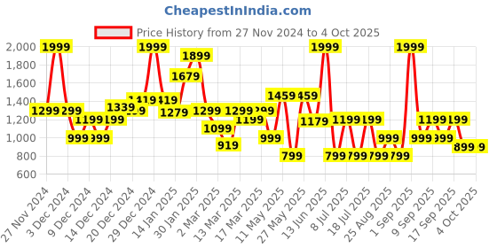 myntra.com Koton Boys Printed Sweatshirt koton Price History Graph from 27 Nov 2024 to 4 Oct 2025