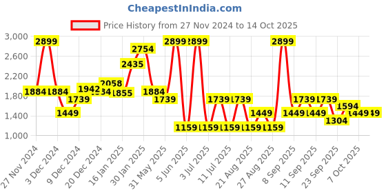 myntra.com Koton Boys Printed Sweatshirt koton Price History Graph from 27 Nov 2024 to 13 Oct 2025