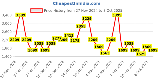 myntra.com Koton Boys Printed Sweatshirt koton Price History Graph from 27 Nov 2024 to 4 Oct 2025