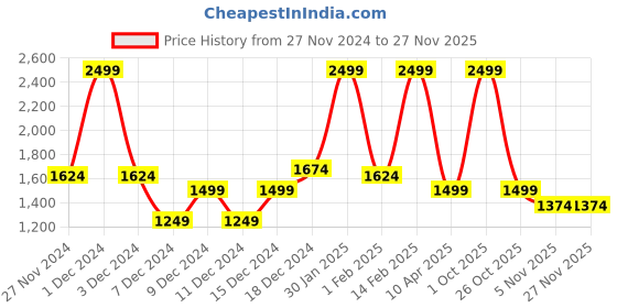 myntra.com Koton Boys Printed Sweatshirt koton Price History Graph from 27 Nov 2024 to 25 Nov 2025