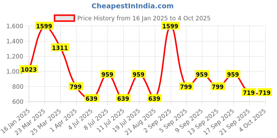 myntra.com Koton Boys Printed Sweatshirt koton Price History Graph from 16 Jan 2025 to 4 Oct 2025