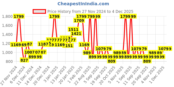 myntra.com Koton Boys Printed Sweatshirt koton Price History Graph from 27 Nov 2024 to 4 Dec 2025
