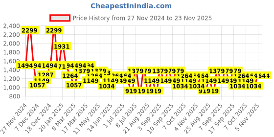 myntra.com Koton Boys Printed Sweatshirt koton Price History Graph from 27 Nov 2024 to 22 Nov 2025