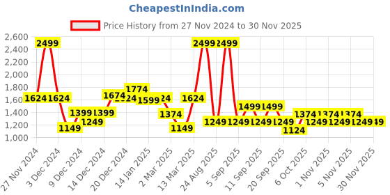 myntra.com Koton Boys Printed Sweatshirt koton Price History Graph from 27 Nov 2024 to 29 Nov 2025