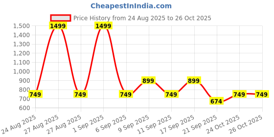 myntra.com Koton Boys Printed Sweatshirt koton Price History Graph from 24 Aug 2025 to 26 Oct 2025