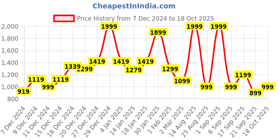 myntra.com Koton Boys Printed Sweatshirt koton Price History Graph from 7 Dec 2024 to 18 Oct 2025