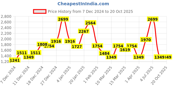 myntra.com Koton Boys Printed Sweatshirt koton Price History Graph from 7 Dec 2024 to 20 Oct 2025