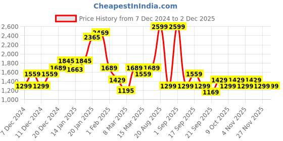 myntra.com Koton Boys Printed Sweatshirt koton Price History Graph from 7 Dec 2024 to 1 Dec 2025