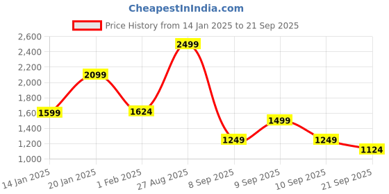 myntra.com Koton Boys Printed Sweatshirt koton Price History Graph from 14 Jan 2025 to 21 Sep 2025