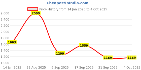 myntra.com Koton Boys Printed Sweatshirt koton Price History Graph from 14 Jan 2025 to 4 Oct 2025