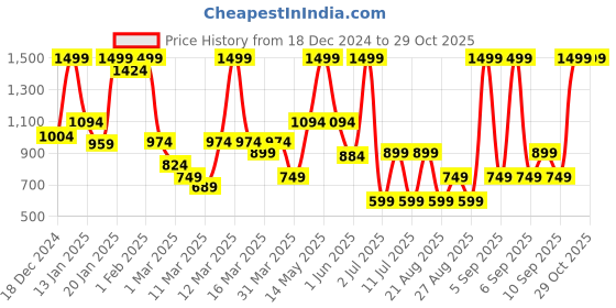 myntra.com Koton Boys Printed Sweatshirt koton Price History Graph from 18 Dec 2024 to 28 Oct 2025