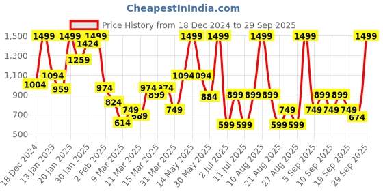 myntra.com Koton Boys Printed Sweatshirt koton Price History Graph from 18 Dec 2024 to 29 Sep 2025