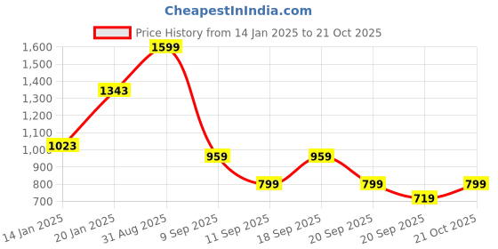 myntra.com Koton Boys Printed Sweatshirt koton Price History Graph from 14 Jan 2025 to 21 Oct 2025
