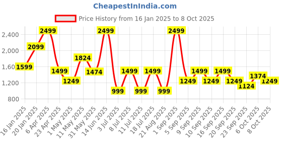 myntra.com Koton Boys Printed Sweatshirt koton Price History Graph from 16 Jan 2025 to 7 Oct 2025