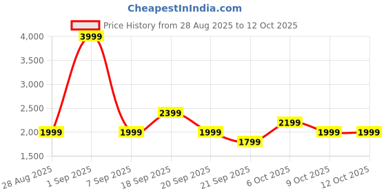 myntra.com Koton Boys Printed Sweatshirt koton Price History Graph from 28 Aug 2025 to 12 Oct 2025