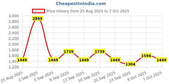 myntra.com Koton Boys Printed Sweatshirt koton Price History Graph from 25 Aug 2025 to 4 Oct 2025
