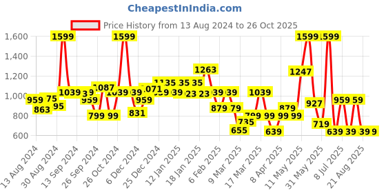 myntra.com Koton Boys Printed T-shirt koton Price History Graph from 13 Aug 2024 to 25 Oct 2025