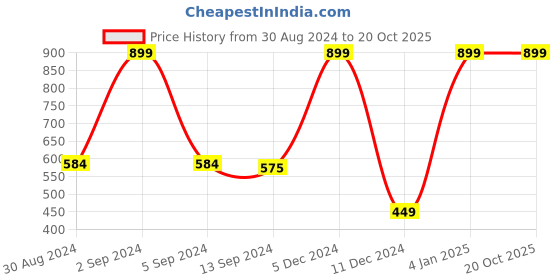 myntra.com Koton Boys Printed T-shirt koton Price History Graph from 30 Aug 2024 to 20 Oct 2025