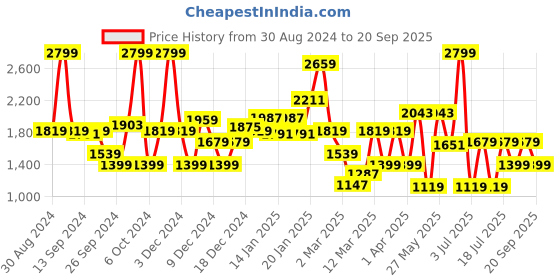 myntra.com Koton Boys Printed T-shirt koton Price History Graph from 30 Aug 2024 to 20 Sep 2025