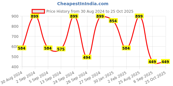 myntra.com Koton Boys Printed T-shirt koton Price History Graph from 30 Aug 2024 to 25 Oct 2025