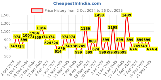 myntra.com Koton Boys Printed T-shirt koton Price History Graph from 2 Oct 2024 to 25 Oct 2025