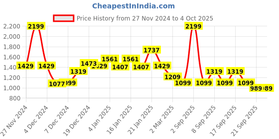myntra.com Koton Boys Printed T-shirt koton Price History Graph from 27 Nov 2024 to 4 Oct 2025