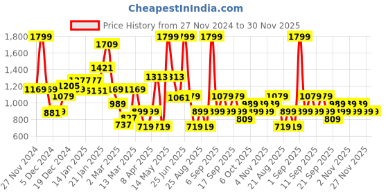 myntra.com Koton Boys Printed T-shirt koton Price History Graph from 27 Nov 2024 to 30 Nov 2025
