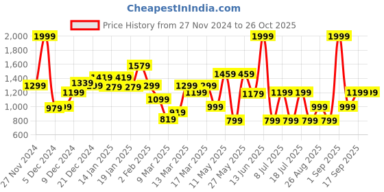 myntra.com Koton Boys Printed T-shirt koton Price History Graph from 27 Nov 2024 to 26 Oct 2025