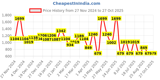 myntra.com Koton Boys Printed T-shirt koton Price History Graph from 27 Nov 2024 to 26 Oct 2025
