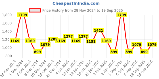 myntra.com Koton Boys Printed T-shirt koton Price History Graph from 28 Nov 2024 to 19 Sep 2025