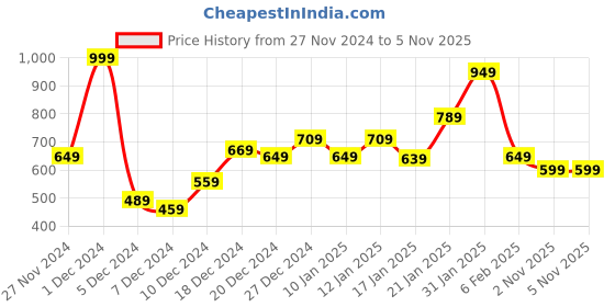 myntra.com Koton Boys Printed T-shirt koton Price History Graph from 27 Nov 2024 to 2 Nov 2025