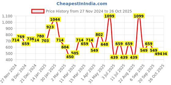myntra.com Koton Boys Printed T-shirt koton Price History Graph from 27 Nov 2024 to 26 Oct 2025