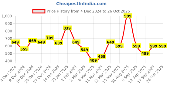 myntra.com Koton Boys Printed T-shirt koton Price History Graph from 4 Dec 2024 to 26 Oct 2025